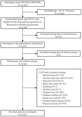 Association between endometriosis and arthritis: results from NHANES 1999-2006, genetic correlation analysis, and Mendelian randomization study